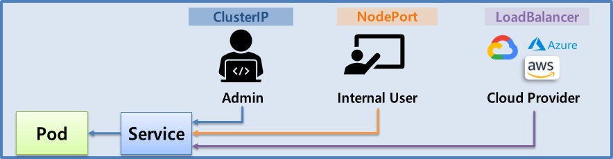 Service with ClusterIP, NodePort, LoadBalancer.